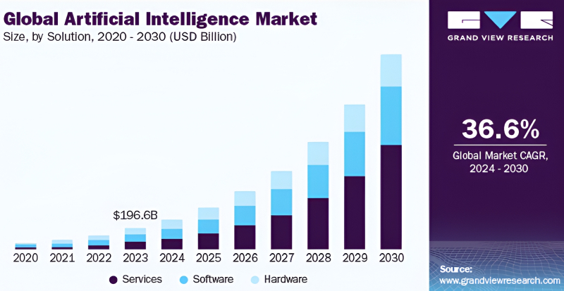  Согласно оценке Grand View Research, сделанной в июне 2024 г., совокупный объём мирового рынка ИИ (включая ПО, «железо» и услуги) за этот год не превысил 270 млрд долл., — то есть ощутимо не дотянул до суммарных затрат гиперскейлеров за тот же год на расширение своей инфраструктуры. А жить-то надо по средствам! (источник: Grand View Research) 