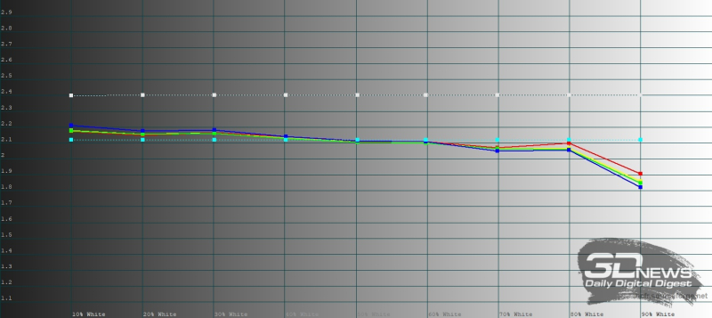  HUAWEI nova 13 Pro, гамма в режиме яркой цветопередачи. Желтая линия – показатели HUAWEI nova 13 Pro, пунктирная – эталонная гамма 