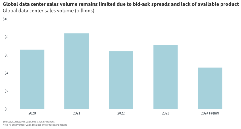  Источник изображения: JLL Research 