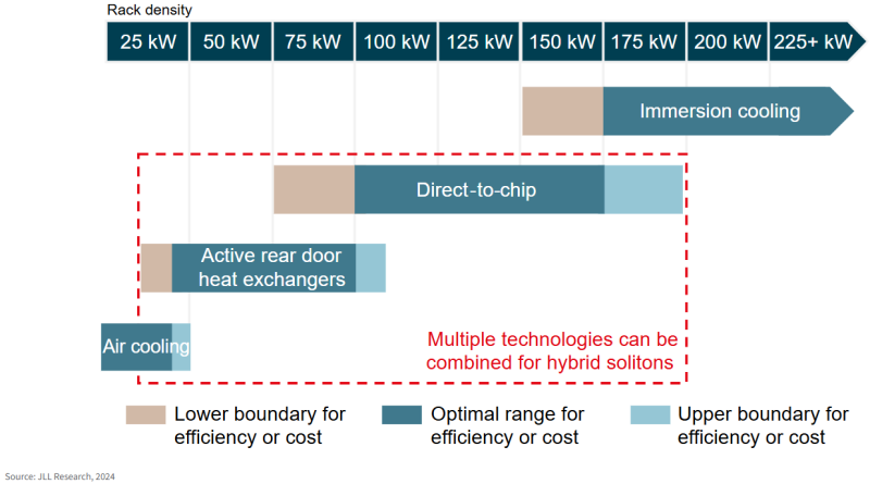  Источник изображения: JLL Research 