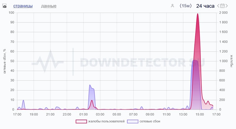  Источник изображения: Downdetector.su 