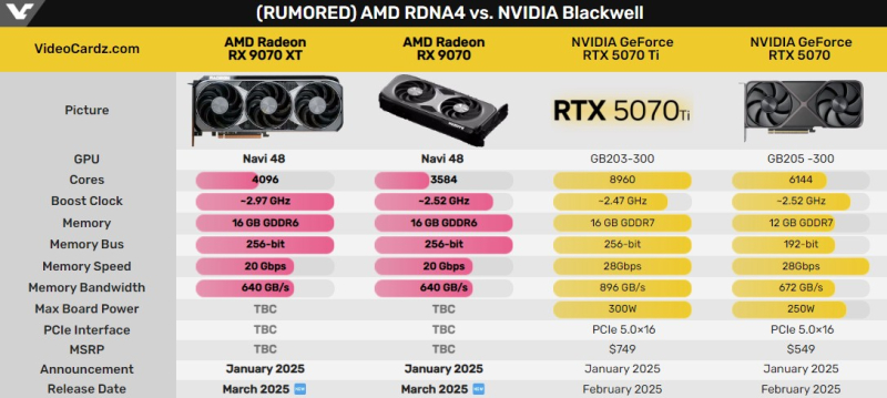  Официальные характеристики Radeon RX 9070 и RX 9070 XT пока не подтверждены. Источник изображения: VideoCardz 