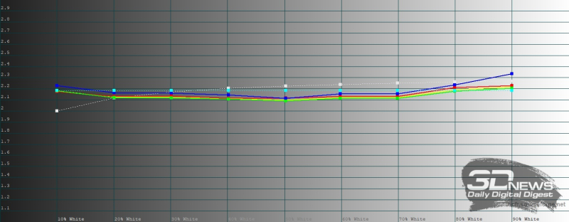  HONOR X9c, гамма в режиме обычной цветопередачи. Желтая линия – показатели HONOR X9c, пунктирная – эталонная гамма 