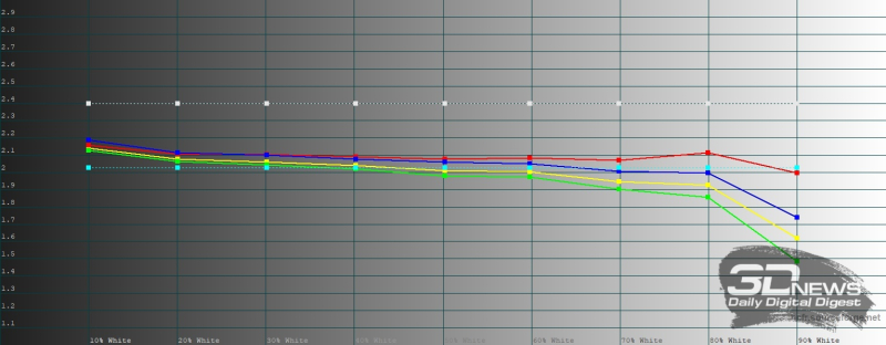  HONOR X9c, гамма в режиме яркой цветопередачи. Желтая линия – показатели HONOR X9c, пунктирная – эталонная гамма 