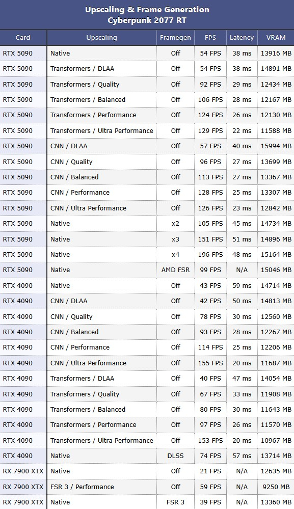  Работа трассировки лучей, масштабирования, генератора кадров (только Nvidia) на разных видеокартах и объём потребляемой видеопамяти в Cyberpunk 2077 