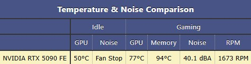  Температуры и шум эталонной GeForce RTX 5090 Founders Edition 