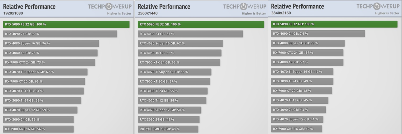  Относительная производительность GeForce RTX 5090 в 1080p, 1440p и 4K 