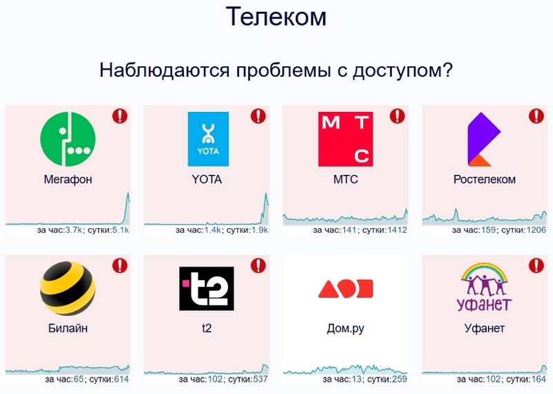  Источник изображения: Downdetector.su 