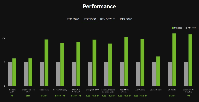  Производительность Geforcr RTX 5080 по сравнению с Geforce RTX 4080 по данным Nvidia 