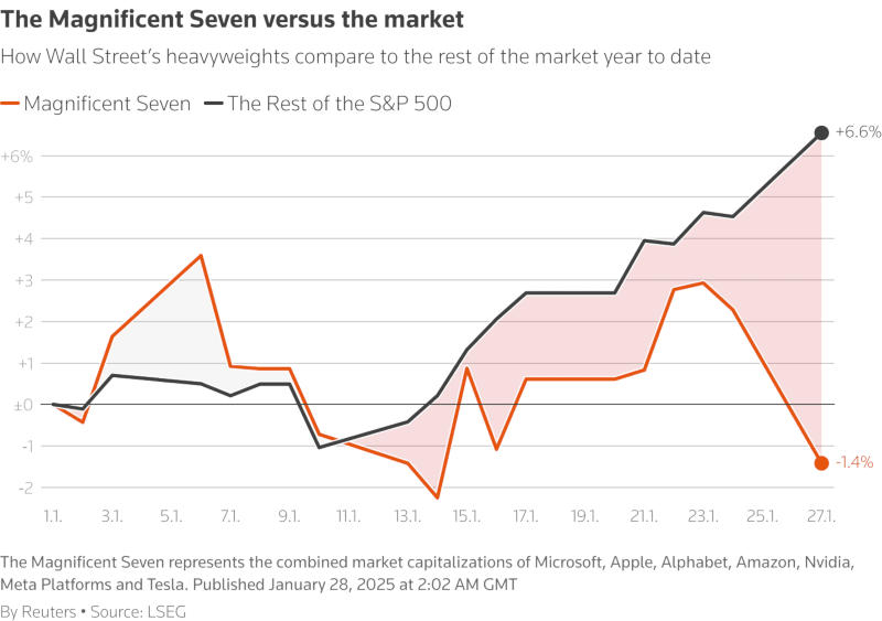  Динамика акций «великолепной семёрки» и других компаний индекса S&P 500 с начала 2025 года. Источник изображения: reuters.com 