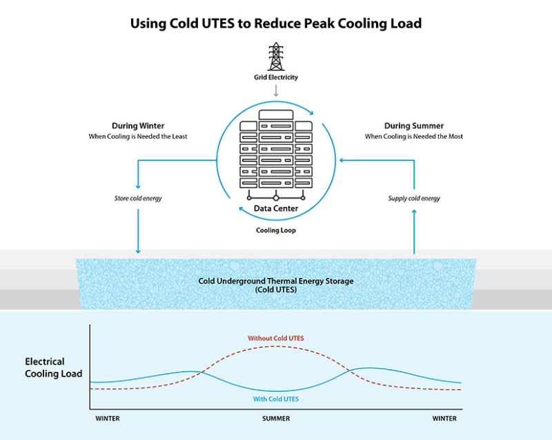 NREL протестирует подземные хранилища холода Cold UTES для ЦОД