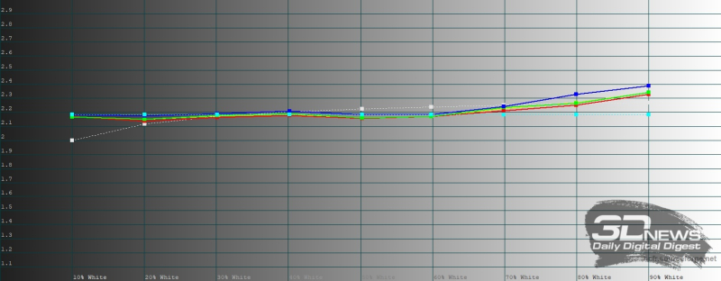  HUAWEI Mate XT Ultimate Design, обычный режим, гамма. Желтая линия – показатели HUAWEI Mate XT Ultimate Design, пунктирная – эталонная гамма 