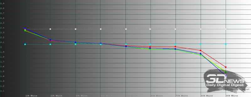  HUAWEI Mate XT Ultimate Design, яркий режим, гамма. Желтая линия – показатели HUAWEI Mate XT Ultimate Design, пунктирная – эталонная гамма 