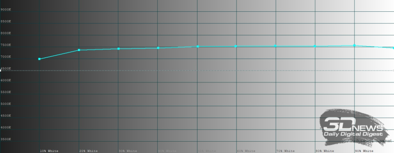  HUAWEI Mate XT Ultimate Design, яркий режим, цветовая температура. Голубая линия – показатели HUAWEI Mate XT Ultimate Design, пунктирная – эталонная температура 