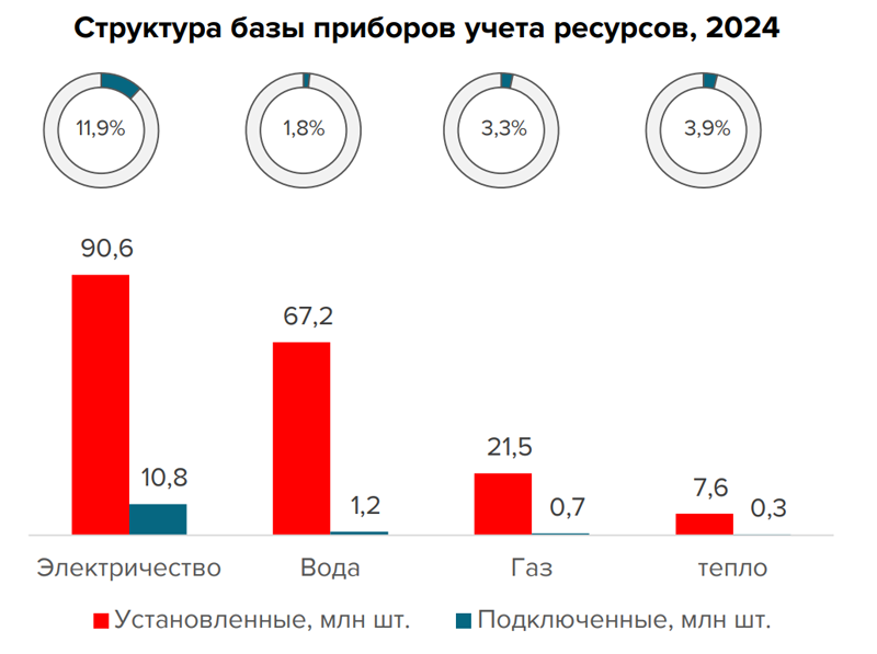 Количество умных приборов учёта ресурсов в России достигло 13 млн