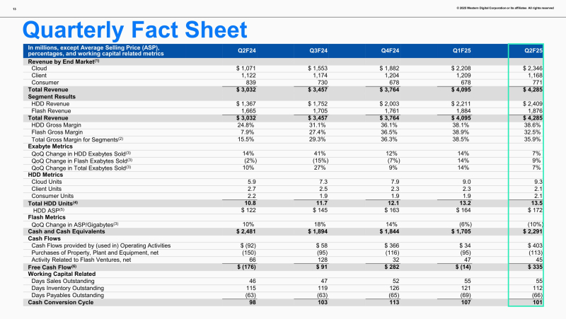  Финансовые показатели Western Digital 