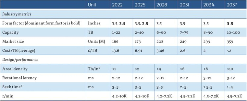  Дорожная карта развития HDD согласно IEEE. Источник изображения: IEEE 