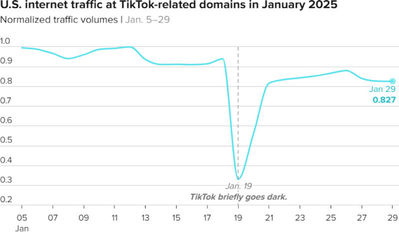  Динамика трафика TikTok. Источник изображения: cnbc.com 