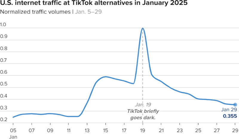  Динамика трафика альтернатив TikTok. Источник изображения: cnbc.com 