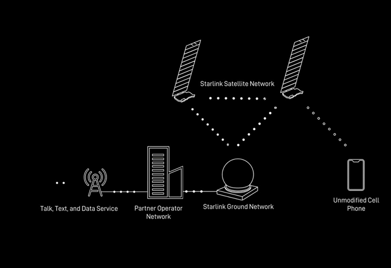  Источник изображения: Starlink 