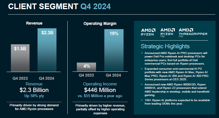  AMD:   EPYC  Instinct  ,   Ryzen   52 %,     