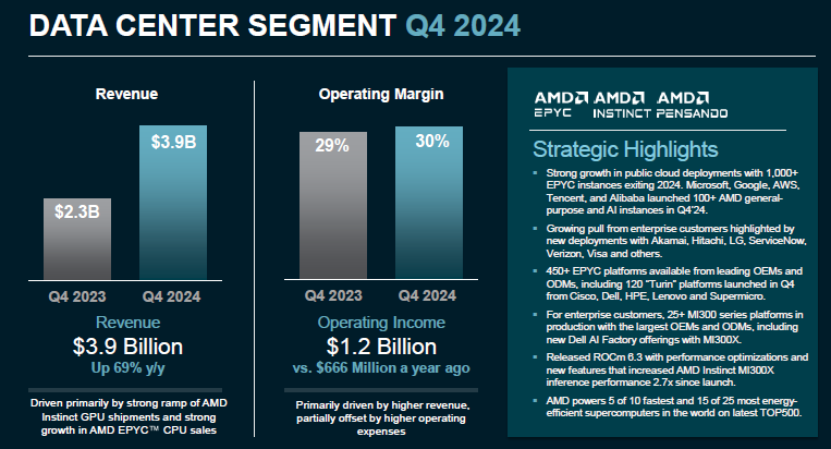  AMD:   EPYC  Instinct  ,   Ryzen   52 %,     