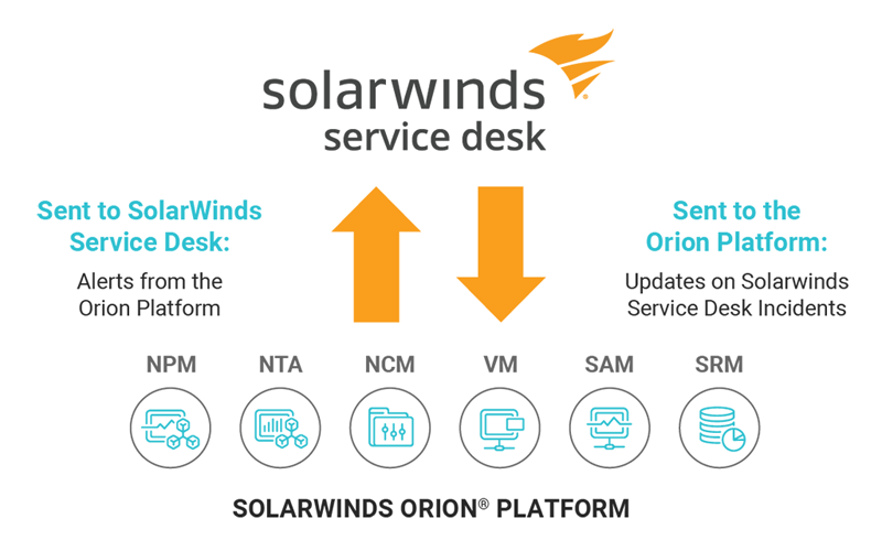  Источник изображения: SolarWinds 