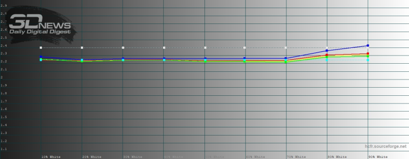  HONOR Magic7 Pro, яркий режим, гамма. Желтая линия – показатели HONOR Magic7 Pro, пунктирная – эталонная гамма 