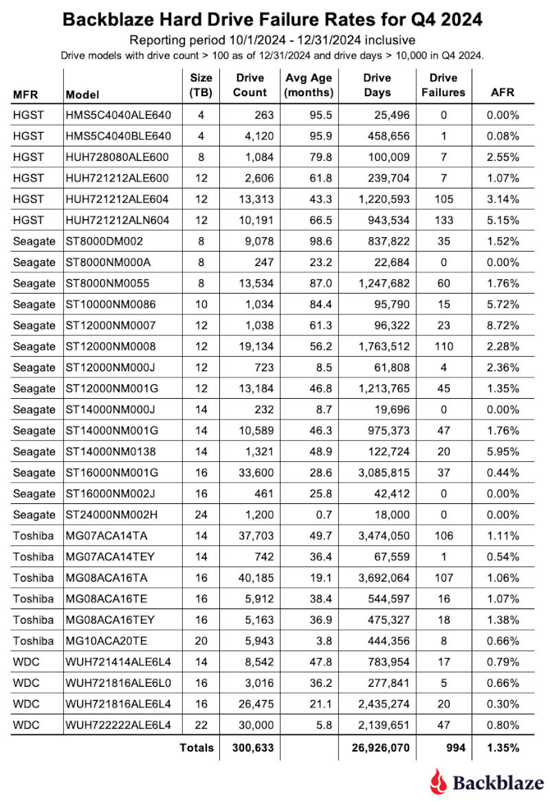      Backblaze     HDD 2024 