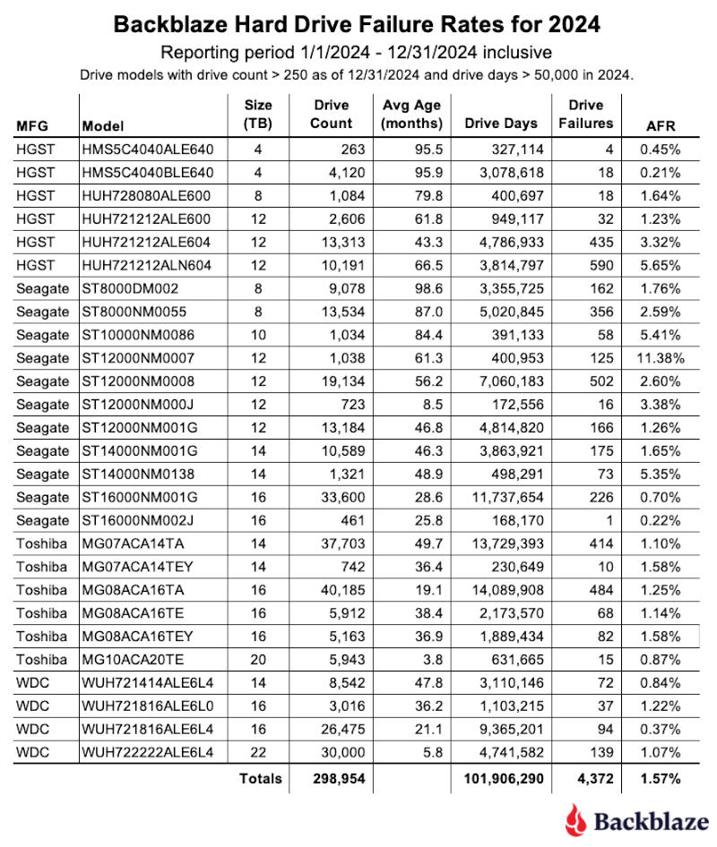      Backblaze     HDD 2024 