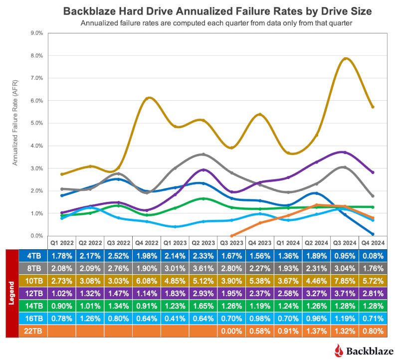      Backblaze     HDD 2024 