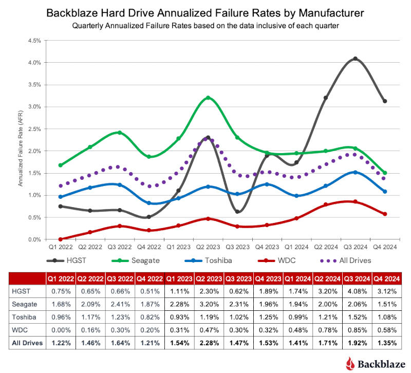      Backblaze     HDD 2024 