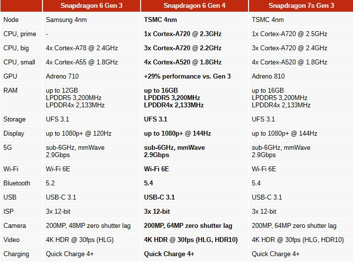       -: Qualcomm  Snapdragon 6 Gen 4   ARMv9