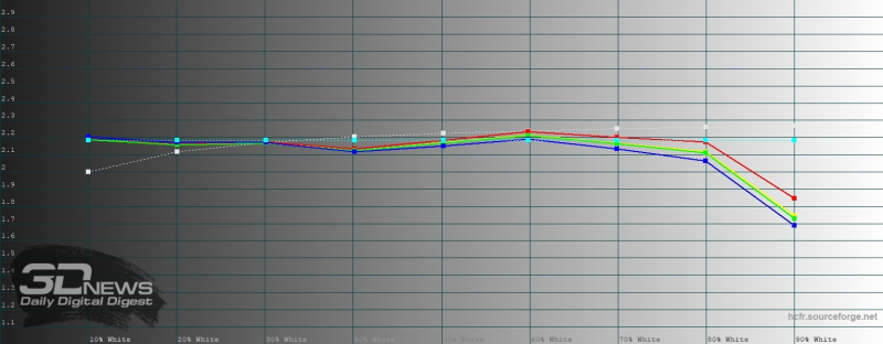  realme C75, гамма в ярком режиме цветопередачи. Желтая линия – показатели realme C75, пунктирная – эталонная гамма 