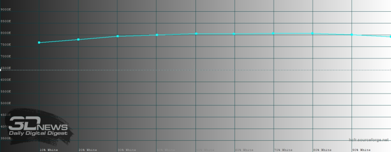  realme C75, цветовая температура в ярком режиме цветопередачи. Голубая линия – показатели realme C75, пунктирная – эталонная температура 