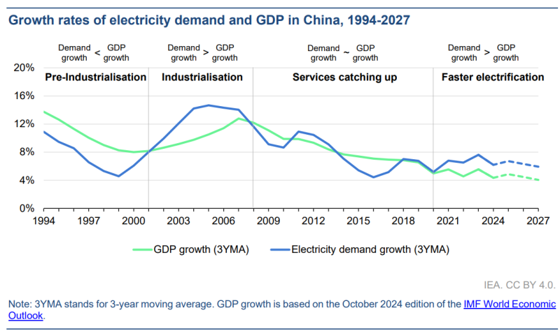  Источник изображения: IEA 