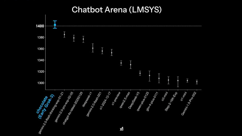  В рейтинге Chatbot Arena ранняя версия Grok 3 под кодовым названием «Chocolate» показала наивысший результат среди множества больших языковых ИИ-моделей 