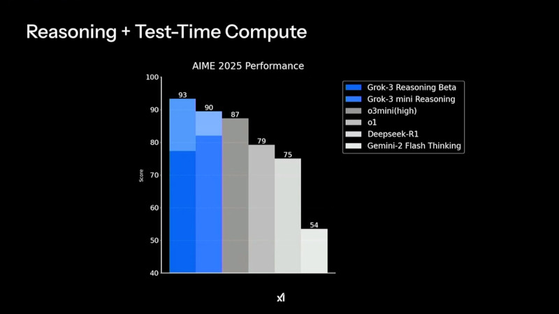  Производительность Grok 3 в тестах AIME 2025 показывает, что версия Grok-3 Reasoning Beta превосходит конкурентов, включая o3mini(high) и Deepseek-R1 