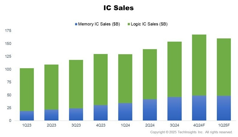  Источник изображений: Semiconductor Manufacturing Monitor report 