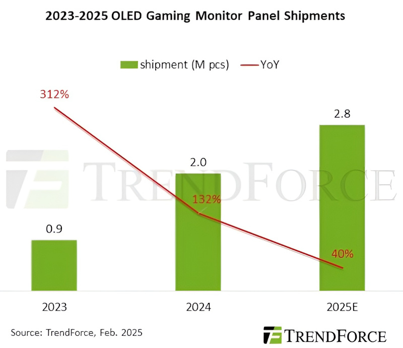  Поставки OLED-игровых панелей стремительно росли в 2023–2024 годах (312 % и 132 % соответственно), но ожидается замедление роста до 40 % в 2025 году. Источник изображения: TrendForce 