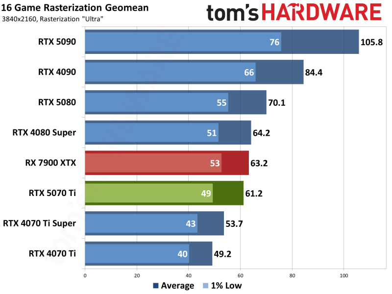  Производительность в растровой графике (без трассировки лучей и DLSS) в разрешении 4K. Источник изображения: Tom's Hardware 