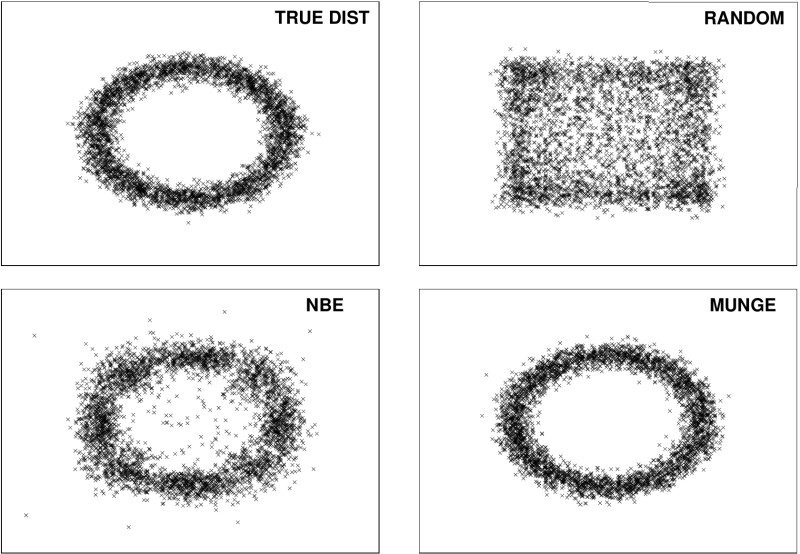  Иллюстрация из пионерской работы «Model Compression» показывает, насколько влияет выбор алгоритма генерации синтетических данных (а те применяются, деваться некуда, если доступных операторам реальных для тренировки модели-ученика недостаточно) на точность выдаваемых дистиллированной моделью результатов: здесь True dist — условное распределение ответов, которые генерирует модель-учитель, а остальные три картинки показывают результаты работы модели-ученика после обучения на синтетических данных, сгенерированных случайным образом (Random) либо с применением алгоритмов NBE и MUNGE (источник: Cornell University) 