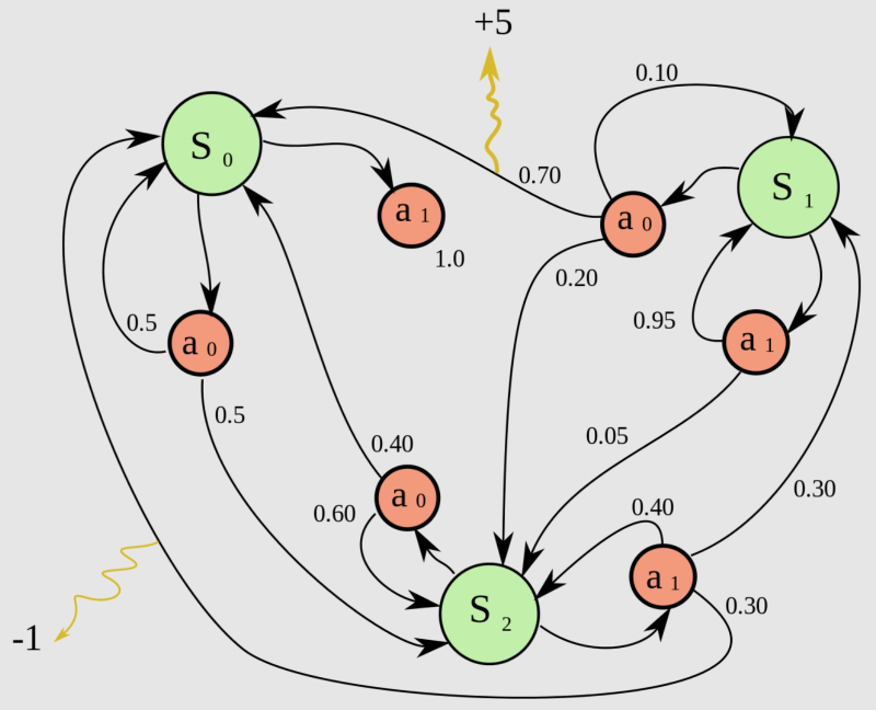  Пример марковского процесса принятия решений с тремя состояниями и двумя возможными действиями в каждом, где по итогам отдельных действий системе выдаются подкрепления: в данном случае, −1 очко для одного и +5 для другого (источник: Wikimedia Commons) 