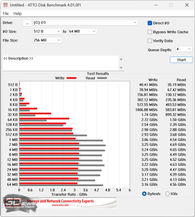  ATTO Disk Benchmark (от электросети) 