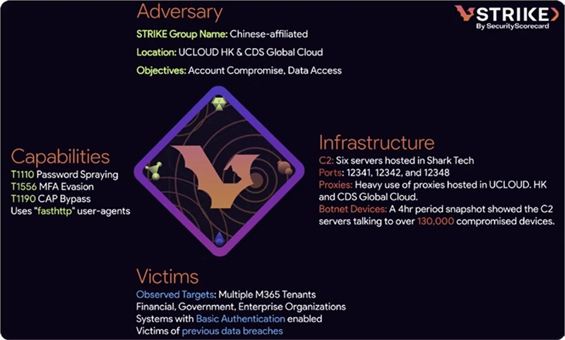  Источник изображения: SecurityScorecard 