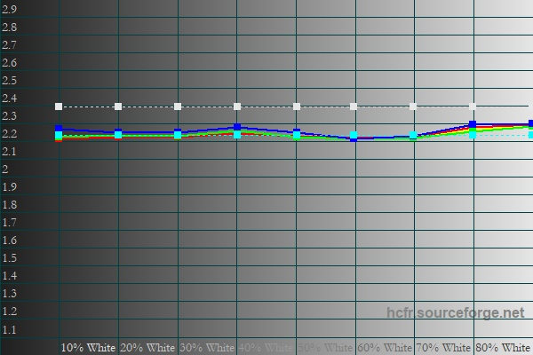  HUAWEI MatePad Pro 13.2’’ (2025), гамма в режиме яркой цветопередачи. Желтая линия – показатели HUAWEI MatePad Pro 13.2’’ (2025), пунктирная – эталонная гамма 