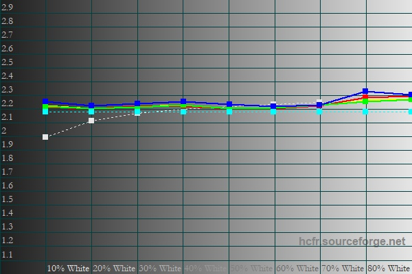  HUAWEI MatePad Pro 13.2’’ (2025), гамма в режиме обычной цветопередачи. Желтая линия – показатели HUAWEI MatePad Pro 13.2’’ (2025), пунктирная – эталонная гамма 