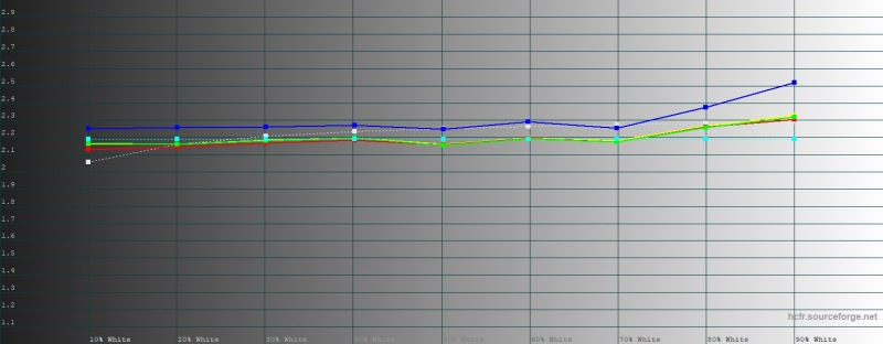  HONOR Pad V9, яркий режим, гамма. Желтая линия – показатели HONOR Pad V9, пунктирная – эталонная гамма 