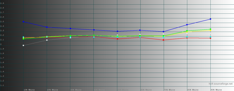  HONOR Pad V9, обычный режим, гамма. Желтая линия – показатели HONOR Pad V9, пунктирная – эталонная гамма 