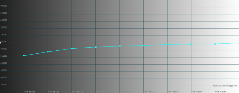  HONOR Pad V9, яркий режим, цветовая температура. Голубая линия – показатели HONOR Pad V9, пунктирная – эталонная температура 